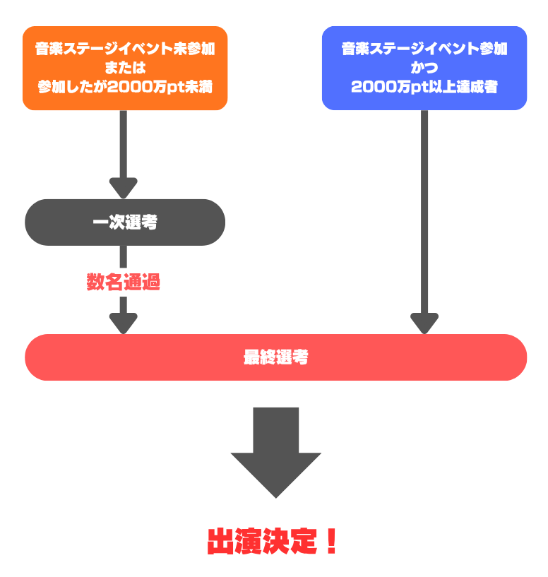 スターライバー限定オーディション選考フロー